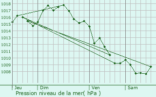 Graphe de la pression atmosphrique prvue pour Montesquieu-des-Albres