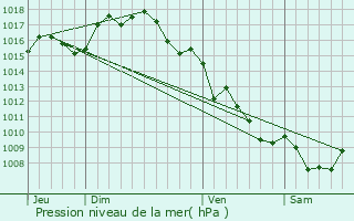 Graphe de la pression atmosphrique prvue pour Ortaffa