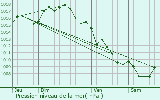 Graphe de la pression atmosphrique prvue pour Montescot