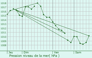 Graphe de la pression atmosphrique prvue pour Cras