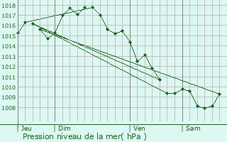 Graphe de la pression atmosphrique prvue pour Paziols