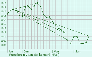 Graphe de la pression atmosphrique prvue pour Bouzis