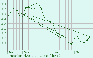 Graphe de la pression atmosphrique prvue pour Miramont-de-Guyenne