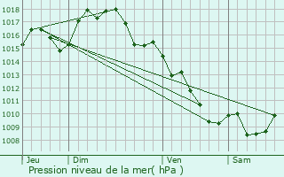 Graphe de la pression atmosphrique prvue pour Tournissan