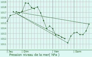 Graphe de la pression atmosphrique prvue pour Villefranque