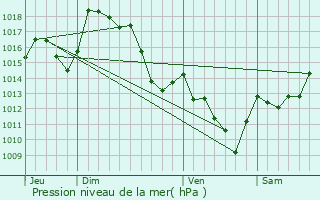 Graphe de la pression atmosphrique prvue pour Lacarry-Arhan-Charritte-de-Haut