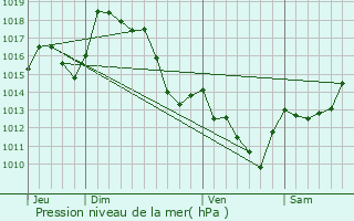 Graphe de la pression atmosphrique prvue pour Ahaxe-Alciette-Bascassan