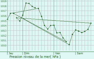 Graphe de la pression atmosphrique prvue pour Anhaux