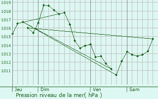 Graphe de la pression atmosphrique prvue pour Suhescun