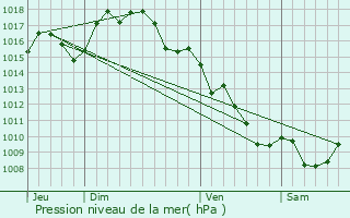 Graphe de la pression atmosphrique prvue pour Cascastel-des-Corbires