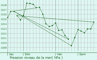 Graphe de la pression atmosphrique prvue pour Laguinge-Restoue