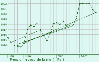 Graphe de la pression atmosphrique prvue pour La Fajolle