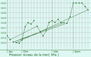 Graphe de la pression atmosphrique prvue pour Belcaire