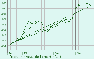 Graphe de la pression atmosphrique prvue pour Cannet