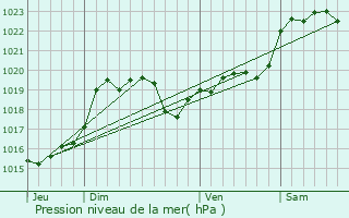 Graphe de la pression atmosphrique prvue pour Barcelonne-du-Gers