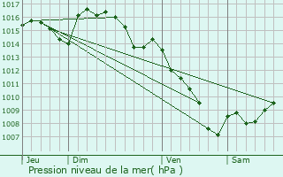 Graphe de la pression atmosphrique prvue pour Mazamet