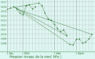 Graphe de la pression atmosphrique prvue pour Courbiac