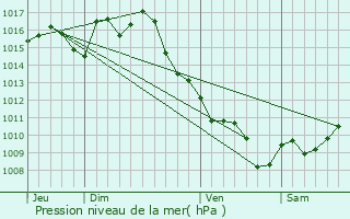 Graphe de la pression atmosphrique prvue pour Saint-tienne-de-Fougres