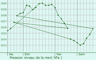 Graphe de la pression atmosphrique prvue pour Santec