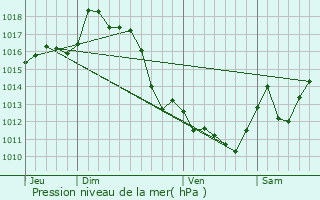 Graphe de la pression atmosphrique prvue pour Ispoure