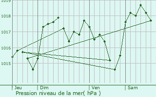 Graphe de la pression atmosphrique prvue pour Pontevs