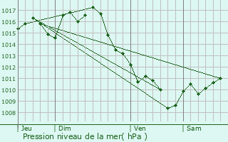 Graphe de la pression atmosphrique prvue pour Anzex