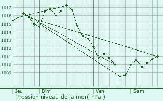 Graphe de la pression atmosphrique prvue pour La Runion