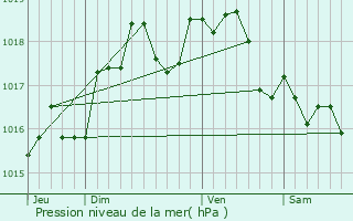 Graphe de la pression atmosphrique prvue pour Baillet-en-France