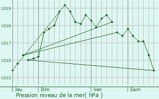 Graphe de la pression atmosphrique prvue pour Muret-et-Crouttes