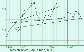 Graphe de la pression atmosphrique prvue pour Bouzy