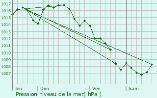 Graphe de la pression atmosphrique prvue pour Perpignan