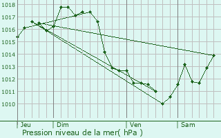 Graphe de la pression atmosphrique prvue pour Lren