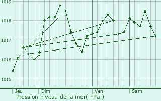 Graphe de la pression atmosphrique prvue pour Thnorgues