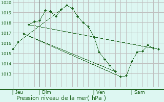 Graphe de la pression atmosphrique prvue pour Socx