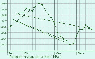 Graphe de la pression atmosphrique prvue pour Pihen-ls-Gunes