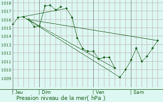 Graphe de la pression atmosphrique prvue pour Tarsacq