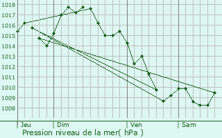 Graphe de la pression atmosphrique prvue pour Prats-de-Sournia