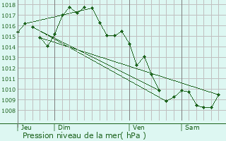 Graphe de la pression atmosphrique prvue pour Felluns