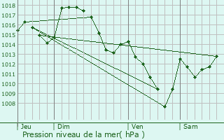 Graphe de la pression atmosphrique prvue pour Artouste