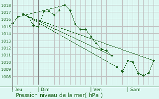 Graphe de la pression atmosphrique prvue pour Saint-Sauveur-la-Valle