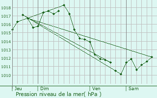 Graphe de la pression atmosphrique prvue pour Aubiac