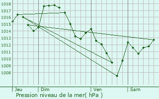 Graphe de la pression atmosphrique prvue pour Etsaut