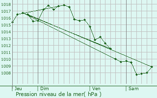 Graphe de la pression atmosphrique prvue pour Peyriac-de-Mer