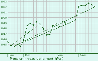 Graphe de la pression atmosphrique prvue pour Peyssies