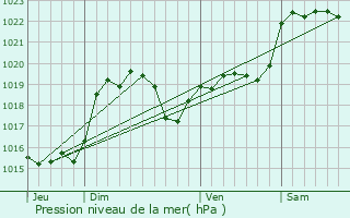 Graphe de la pression atmosphrique prvue pour Monties