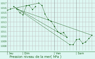 Graphe de la pression atmosphrique prvue pour La Sauvetat-sur-Lde