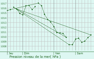 Graphe de la pression atmosphrique prvue pour Pinel-Hauterive