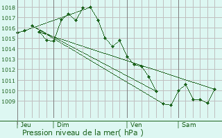 Graphe de la pression atmosphrique prvue pour Sainte-Gemme