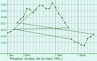 Graphe de la pression atmosphrique prvue pour Brlidy