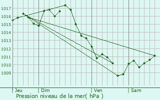 Graphe de la pression atmosphrique prvue pour Sainte-Marthe